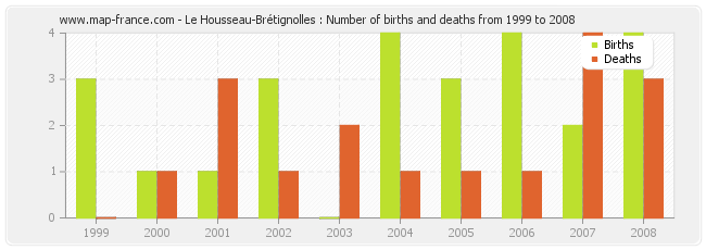 Le Housseau-Brétignolles : Number of births and deaths from 1999 to 2008